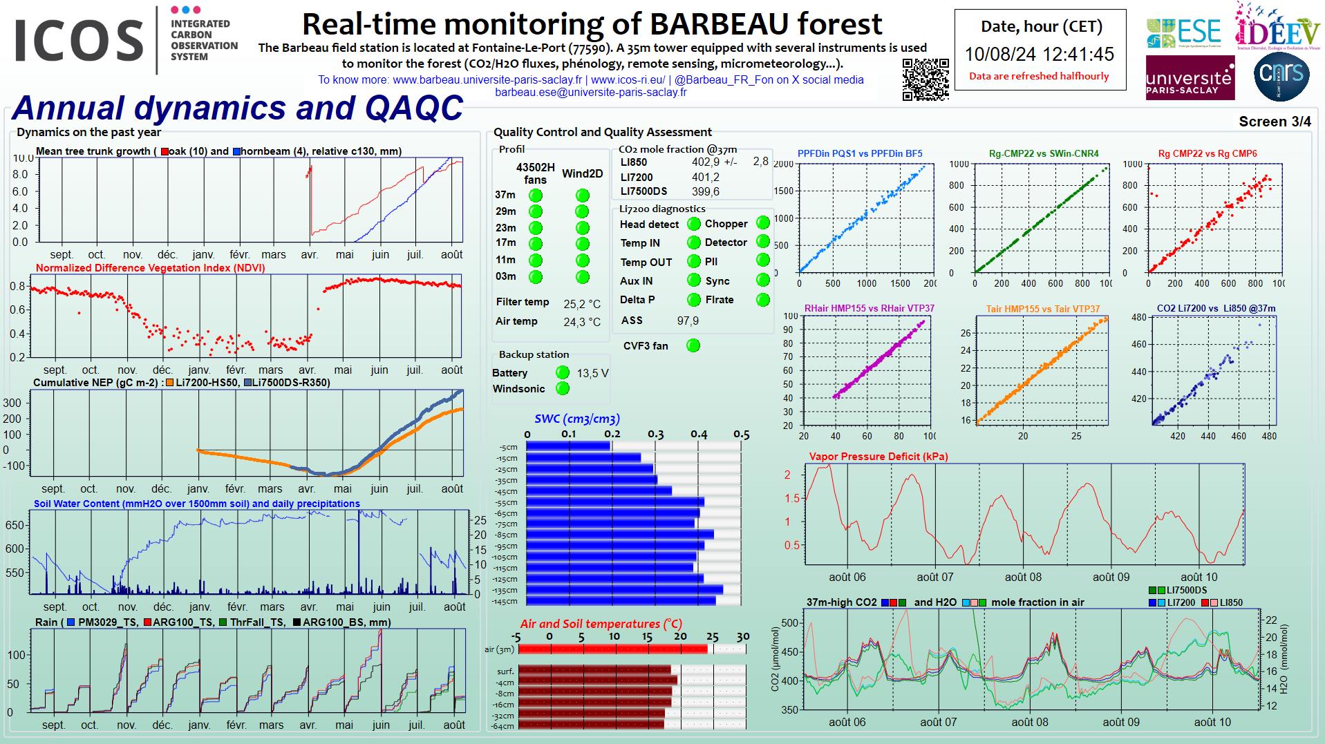 Annual dynamics and QAQC